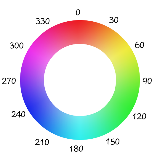 Color Circle, Credit: https://nycdoe-cs4all.github.io/units/1/lessons/lesson_3.2